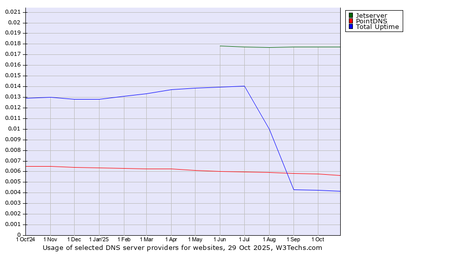 Historical trends in the usage of Jetserver vs. PointDNS vs. Total Uptime