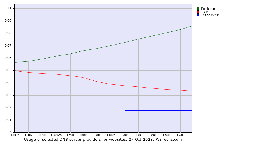 Historical trends in the usage of Porkbun vs. IBM vs. Jetserver