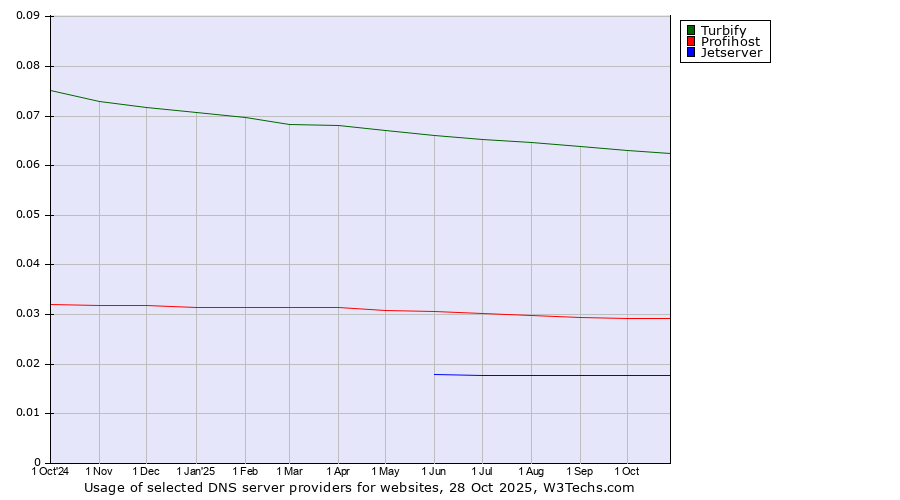 Historical trends in the usage of Turbify vs. Profihost vs. Jetserver