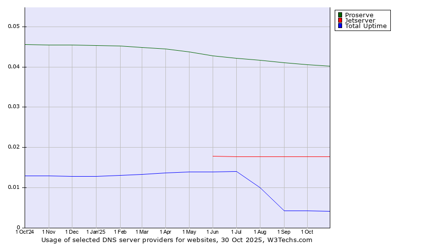 Historical trends in the usage of Proserve vs. Jetserver vs. Total Uptime