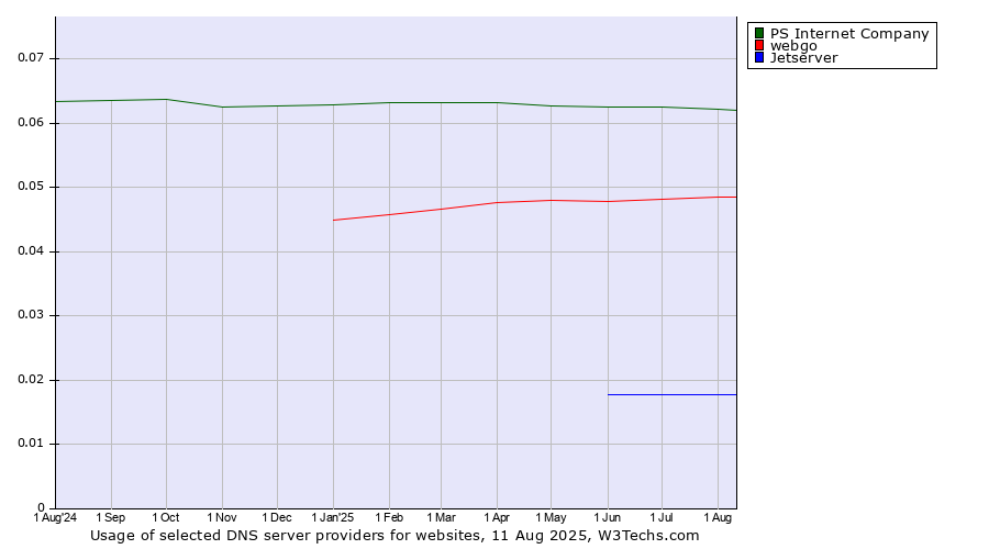 Historical trends in the usage of PS Internet Company vs. webgo vs. Jetserver