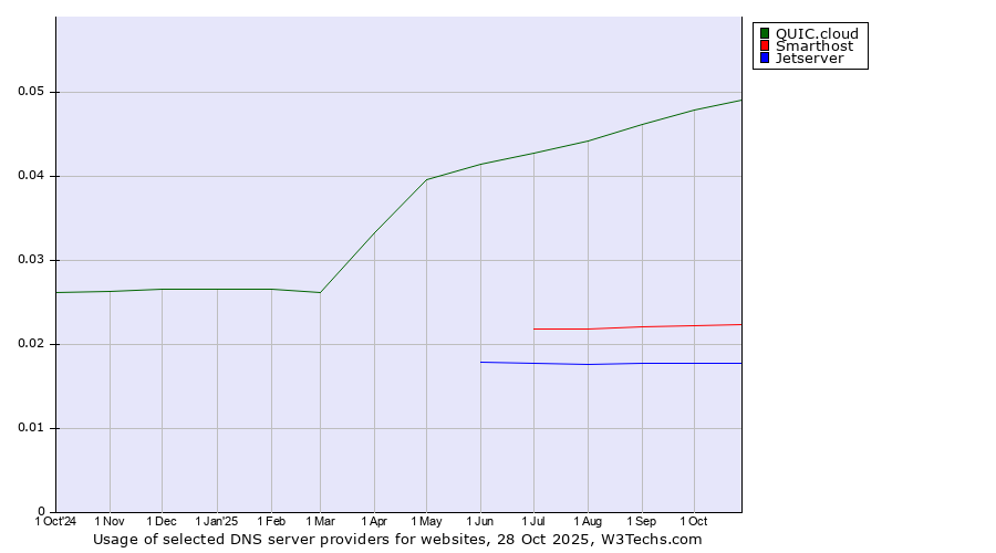 Historical trends in the usage of QUIC.cloud vs. Smarthost vs. Jetserver