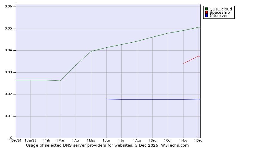 Historical trends in the usage of QUIC.cloud vs. Spaceship vs. Jetserver