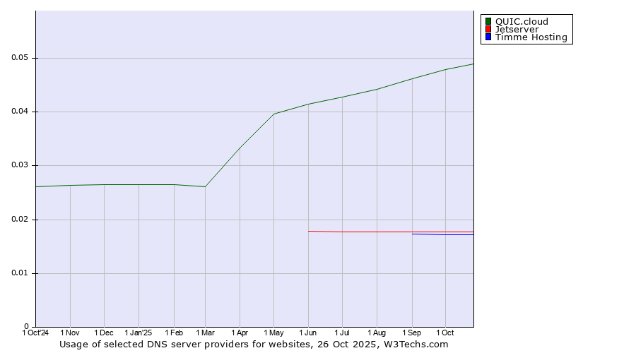 Historical trends in the usage of QUIC.cloud vs. Jetserver vs. Timme Hosting