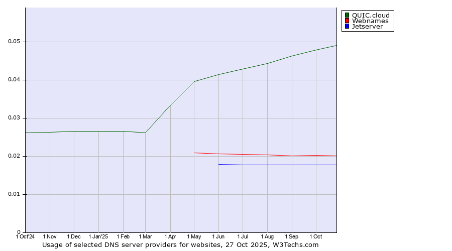 Historical trends in the usage of QUIC.cloud vs. Webnames vs. Jetserver