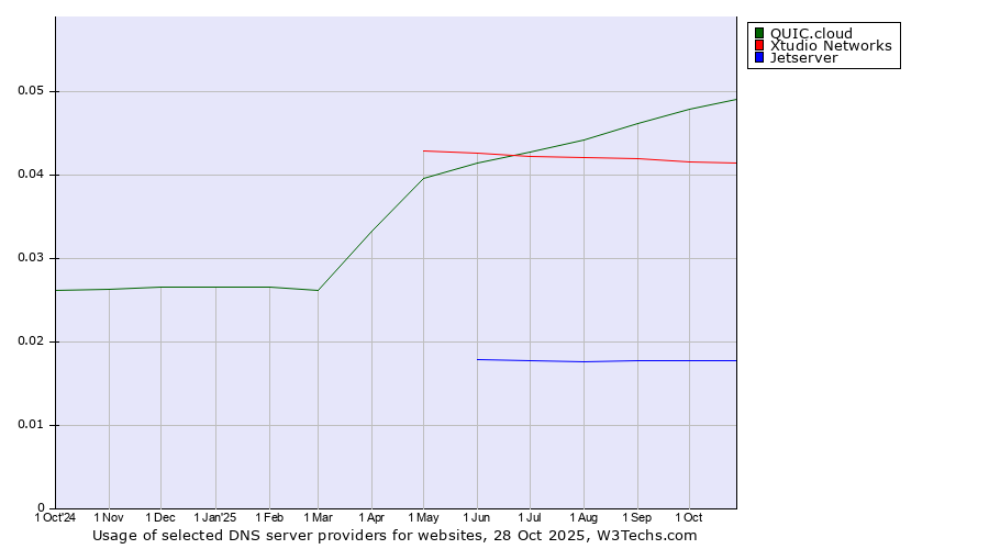 Historical trends in the usage of QUIC.cloud vs. Xtudio Networks vs. Jetserver