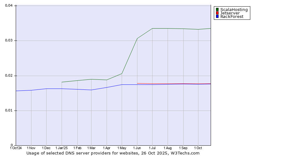 Historical trends in the usage of ScalaHosting vs. Jetserver vs. RackForest