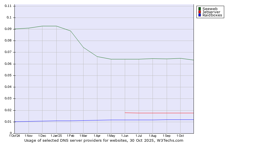 Historical trends in the usage of Seeweb vs. Jetserver vs. Raidboxes