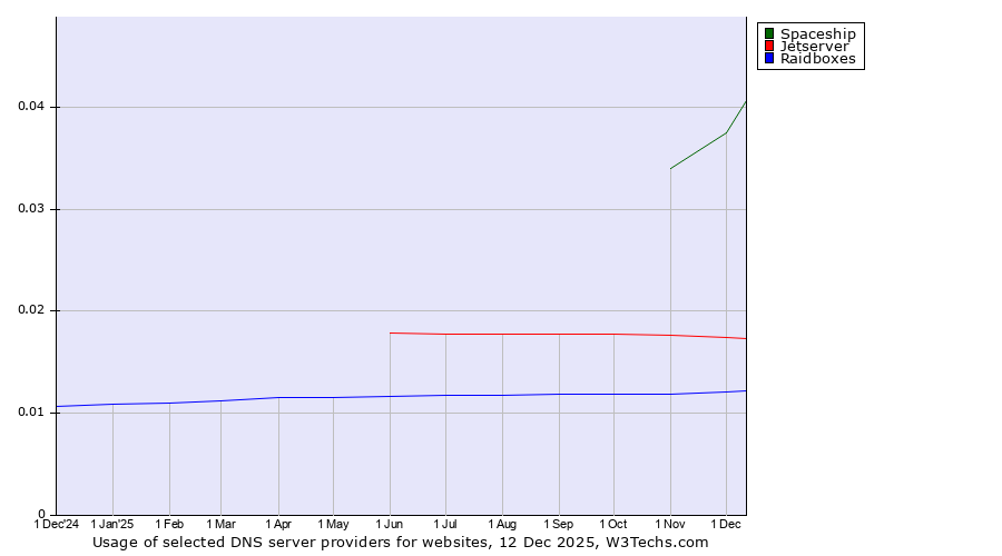 Historical trends in the usage of Spaceship vs. Jetserver vs. Raidboxes
