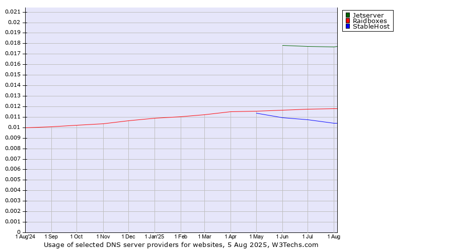 Historical trends in the usage of Jetserver vs. Raidboxes vs. StableHost