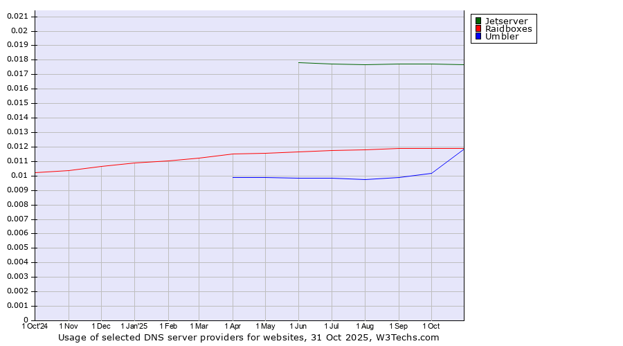 Historical trends in the usage of Jetserver vs. Raidboxes vs. Umbler