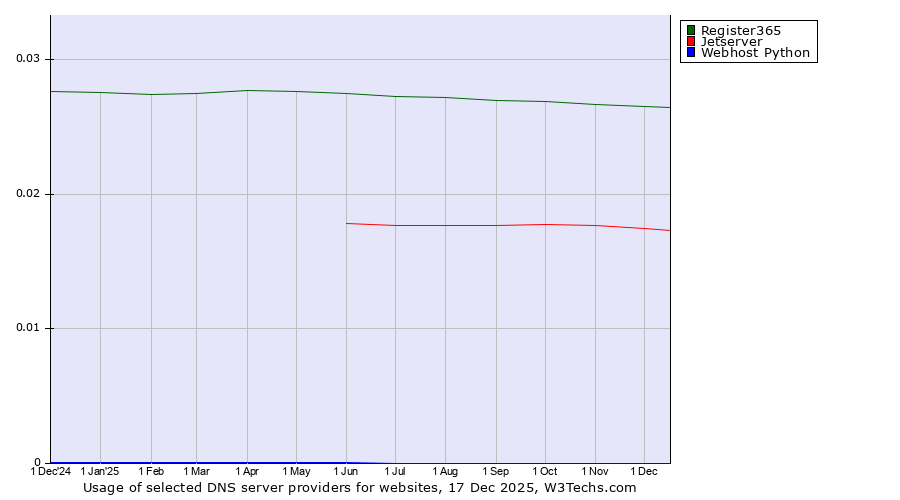 Historical trends in the usage of Register365 vs. Jetserver vs. Webhost Python