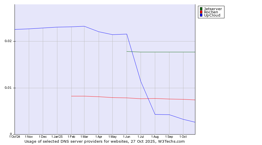 Historical trends in the usage of Jetserver vs. Rochen vs. UpCloud
