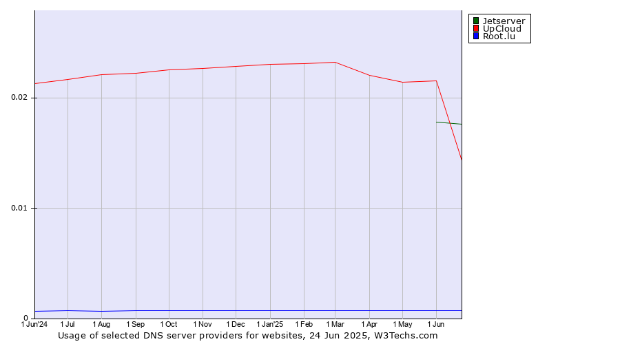 Historical trends in the usage of Jetserver vs. UpCloud vs. Root.lu