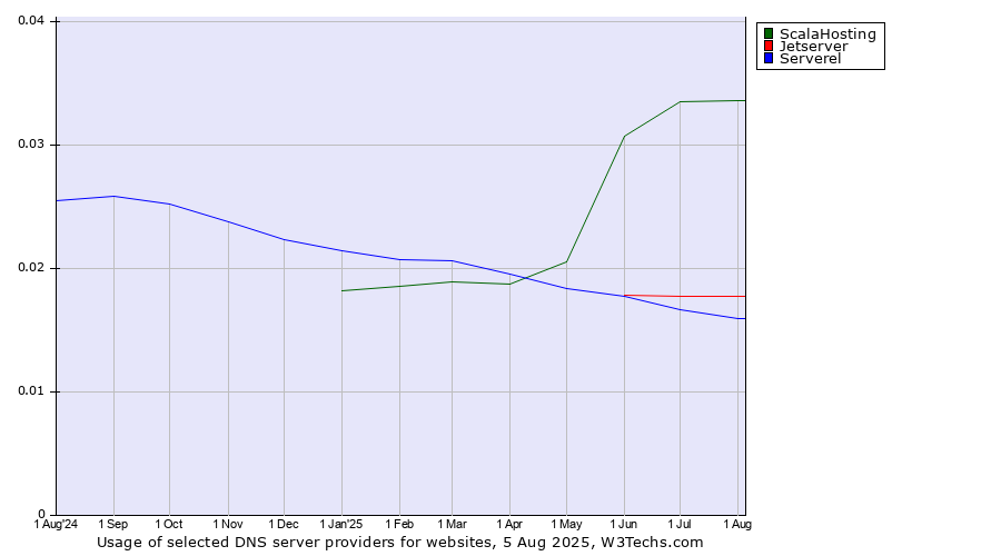 Historical trends in the usage of ScalaHosting vs. Jetserver vs. Serverel