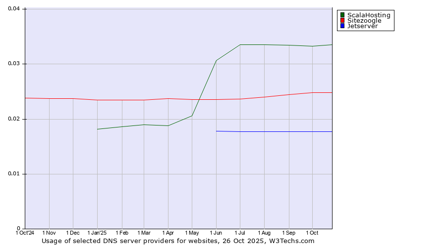 Historical trends in the usage of ScalaHosting vs. Sitezoogle vs. Jetserver