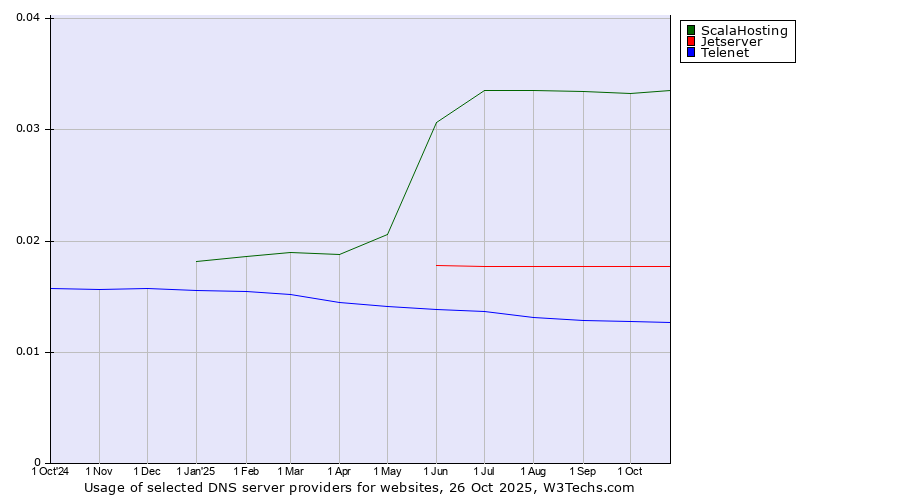 Historical trends in the usage of ScalaHosting vs. Jetserver vs. Telenet