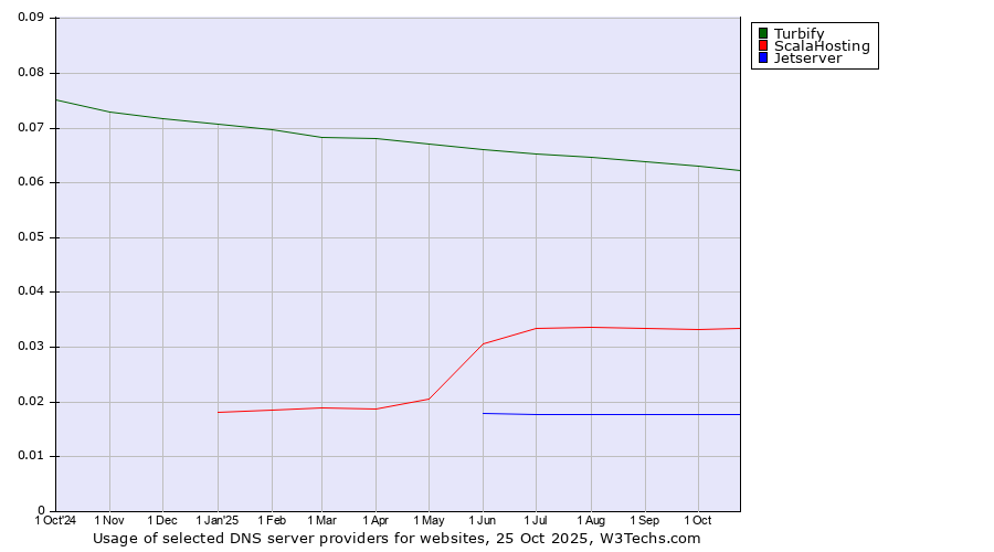 Historical trends in the usage of Turbify vs. ScalaHosting vs. Jetserver
