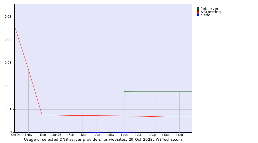 Historical trends in the usage of Jetserver vs. VSHosting vs. Sedo