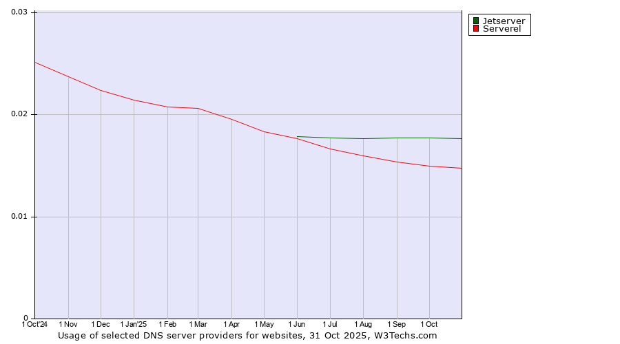 Historical trends in the usage of Jetserver vs. Serverel
