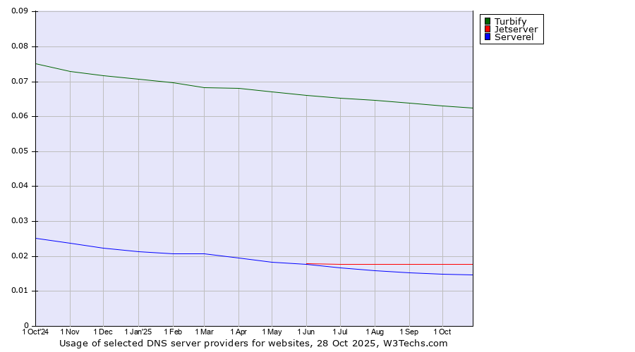 Historical trends in the usage of Turbify vs. Jetserver vs. Serverel