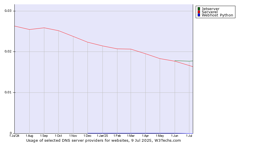 Historical trends in the usage of Jetserver vs. Serverel vs. Webhost Python
