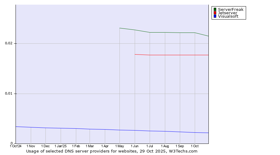 Historical trends in the usage of ServerFreak vs. Jetserver vs. Visualsoft
