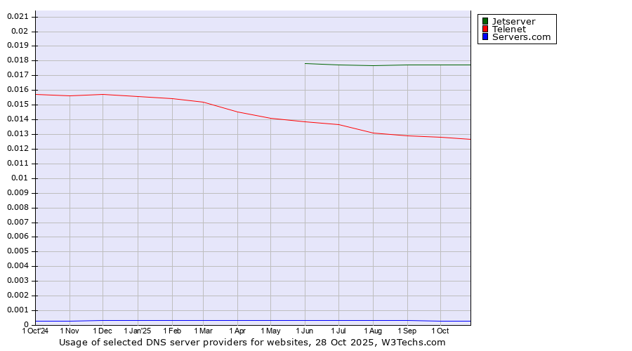 Historical trends in the usage of Jetserver vs. Telenet vs. Servers.com