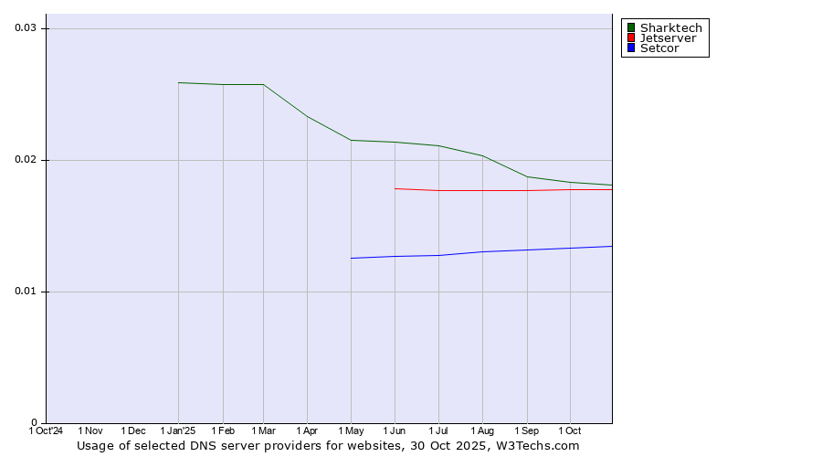 Historical trends in the usage of Sharktech vs. Jetserver vs. Setcor