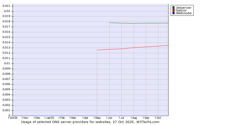 Historical trends in the usage of Jetserver vs. Setcor vs. Webnode