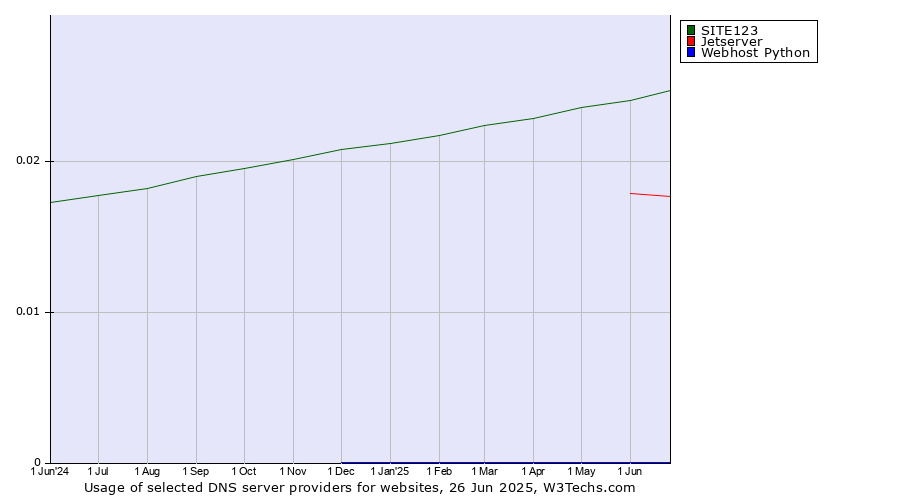 Historical trends in the usage of SITE123 vs. Jetserver vs. Webhost Python