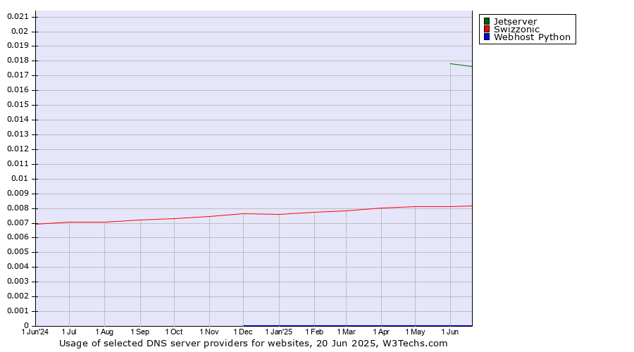 Historical trends in the usage of Jetserver vs. Swizzonic vs. Webhost Python