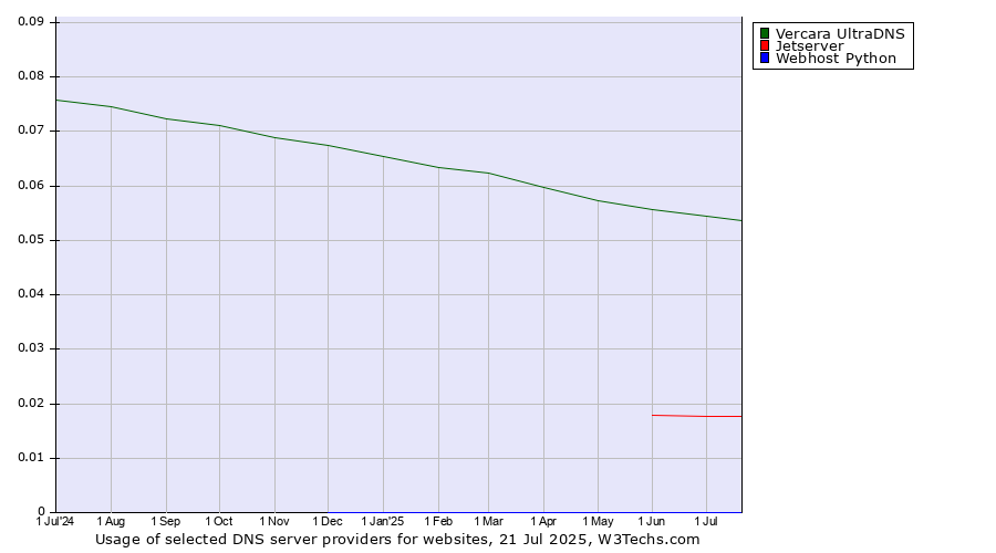 Historical trends in the usage of Vercara UltraDNS vs. Jetserver vs. Webhost Python