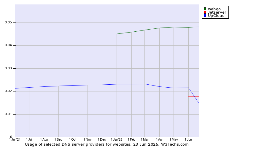 Historical trends in the usage of webgo vs. Jetserver vs. UpCloud