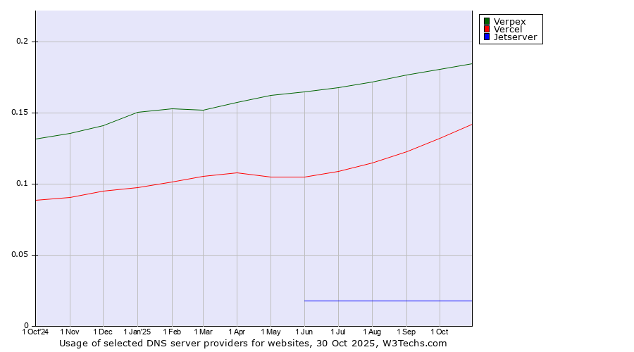 Historical trends in the usage of Verpex vs. Vercel vs. Jetserver