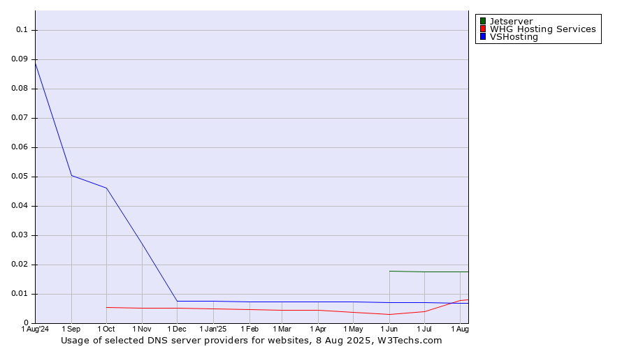 Historical trends in the usage of Jetserver vs. VSHosting vs. WHG Hosting Services