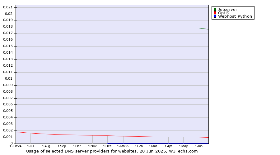 Historical trends in the usage of Jetserver vs. Opti9 vs. Webhost Python