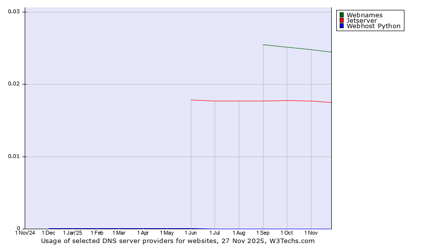 Historical trends in the usage of Webnames vs. Jetserver vs. Webhost Python