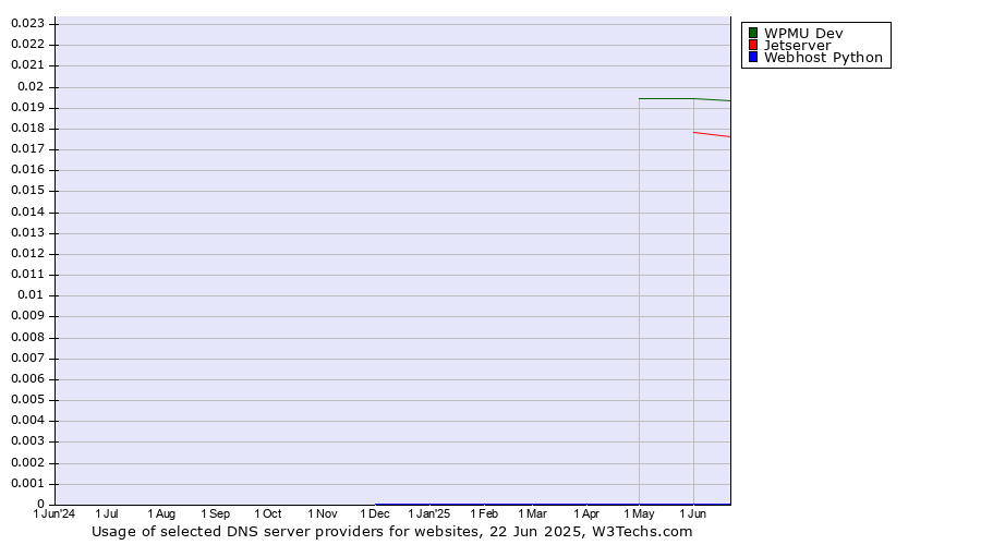 Historical trends in the usage of WPMU Dev vs. Jetserver vs. Webhost Python