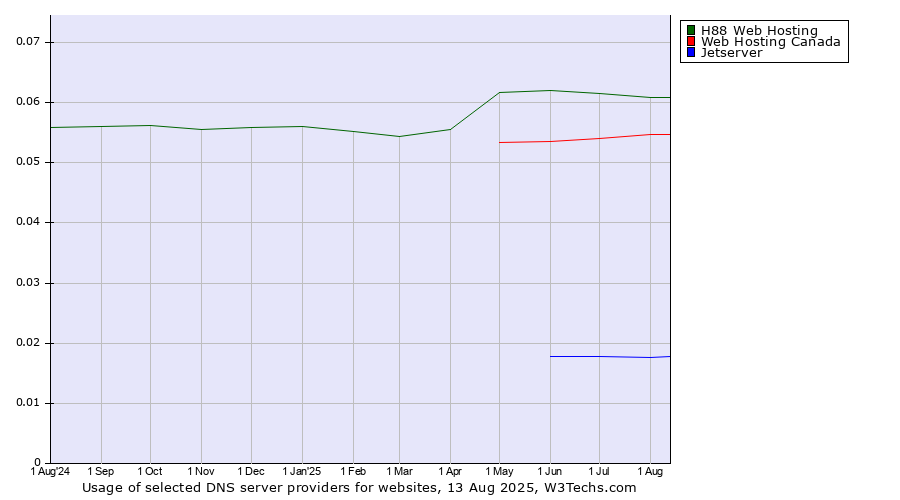 Historical trends in the usage of H88 Web Hosting vs. Web Hosting Canada vs. Jetserver