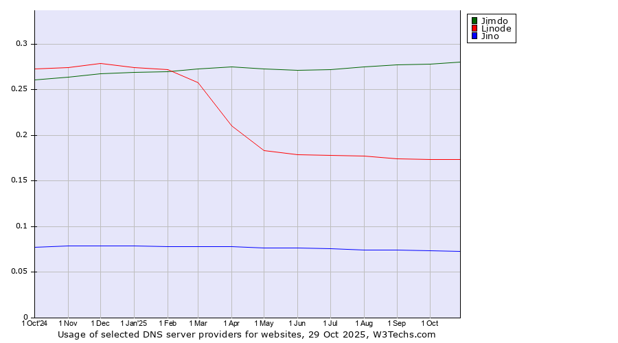 Historical trends in the usage of Jimdo vs. Linode vs. Jino
