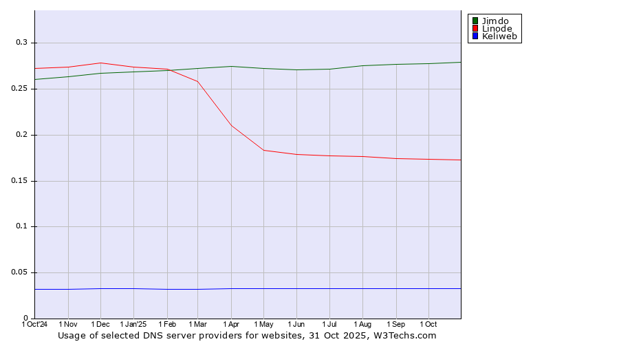 Historical trends in the usage of Jimdo vs. Linode vs. Keliweb