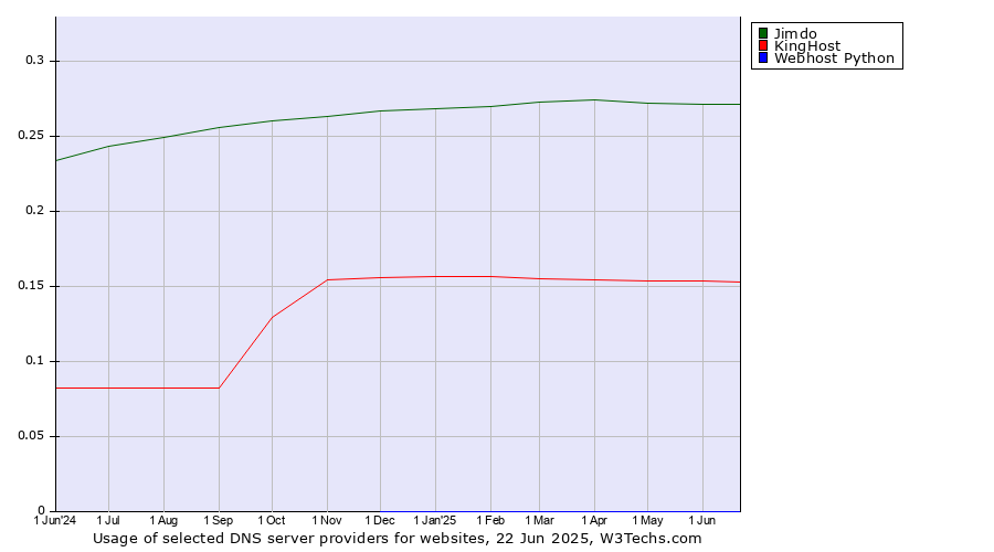 Historical trends in the usage of Jimdo vs. KingHost vs. Webhost Python