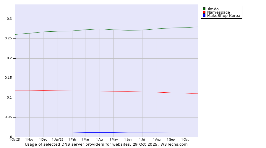 Historical trends in the usage of Jimdo vs. Namespace vs. MakeShop Korea
