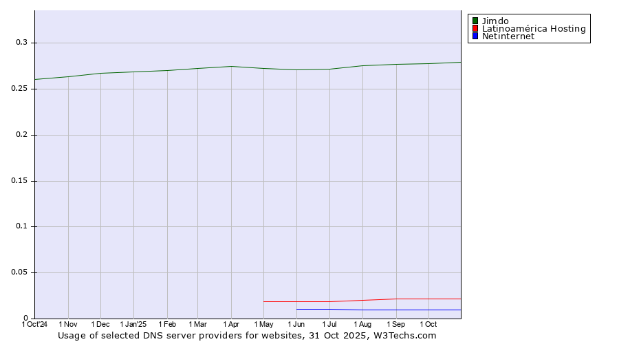 Historical trends in the usage of Jimdo vs. Latinoamérica Hosting vs. Netinternet