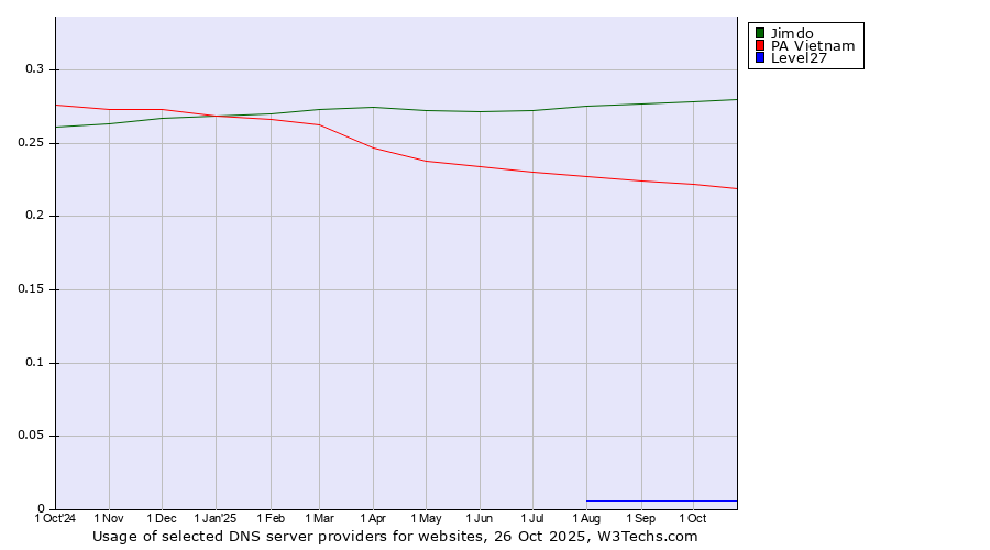 Historical trends in the usage of Jimdo vs. PA Vietnam vs. Level27