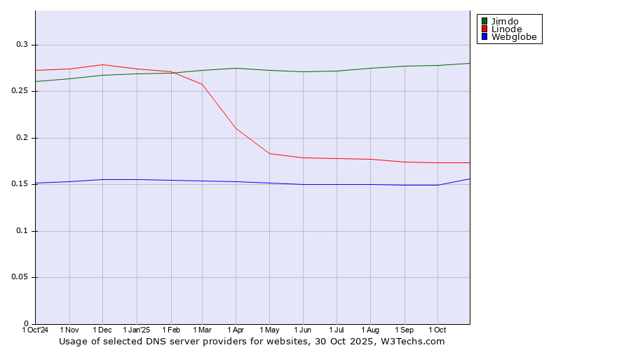 Historical trends in the usage of Jimdo vs. Linode vs. Webglobe