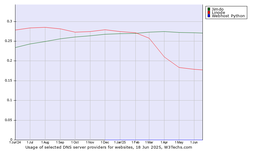 Historical trends in the usage of Jimdo vs. Linode vs. Webhost Python