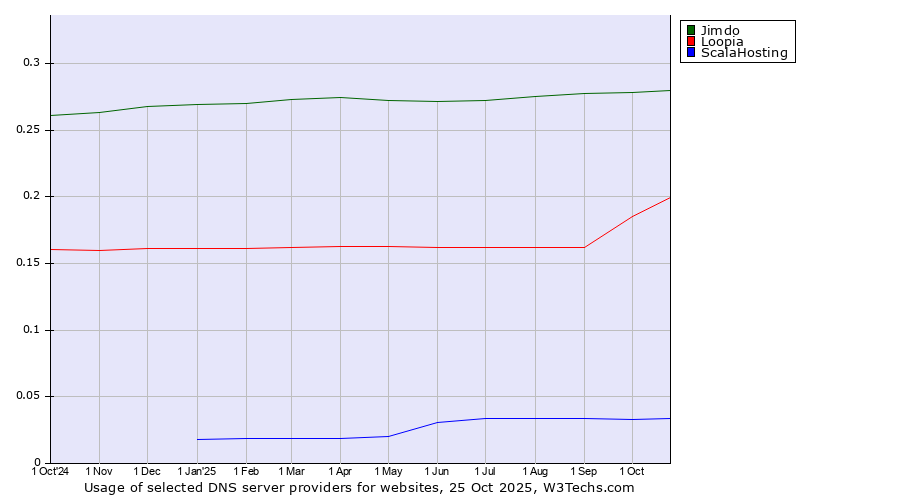 Historical trends in the usage of Jimdo vs. Loopia vs. ScalaHosting
