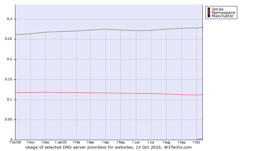 Historical trends in the usage of Jimdo vs. Namespace vs. Maxcluster